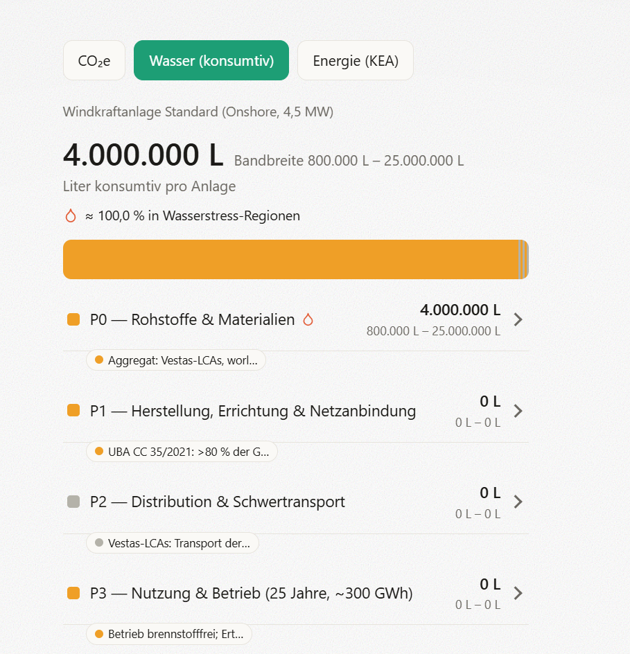 Konfidenz-Skala und Datenlücken